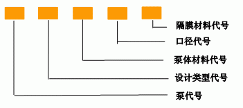 氣動(dòng)隔膜泵型號(hào)意義